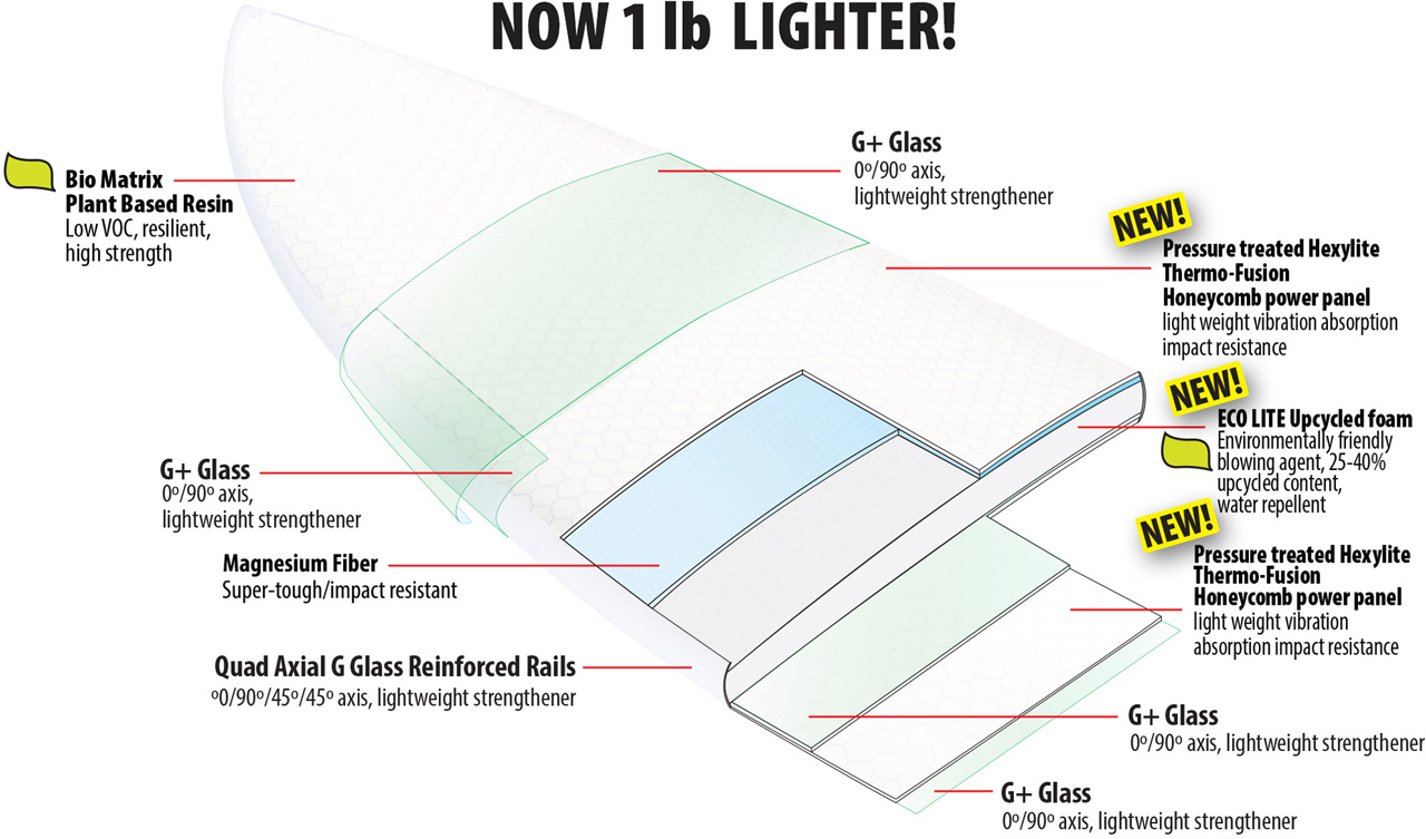 Lib Tech Surfboard Technology - ECO IMPACTO 2 LITE construction